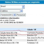 Rádio Canção Nova FM 41º lugar no rankig nacional
